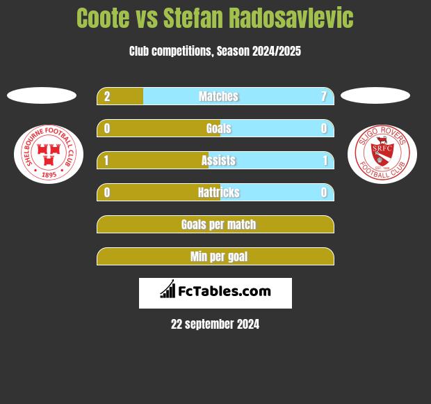 Coote vs Stefan Radosavlevic h2h player stats