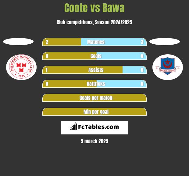 Coote vs Bawa h2h player stats