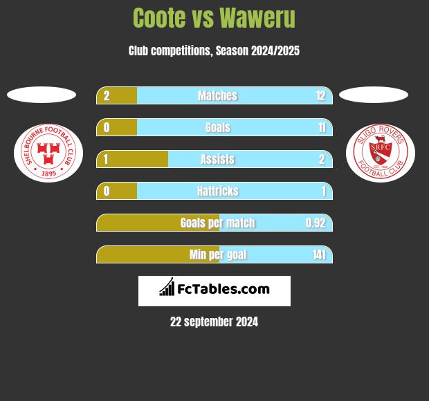 Coote vs Waweru h2h player stats