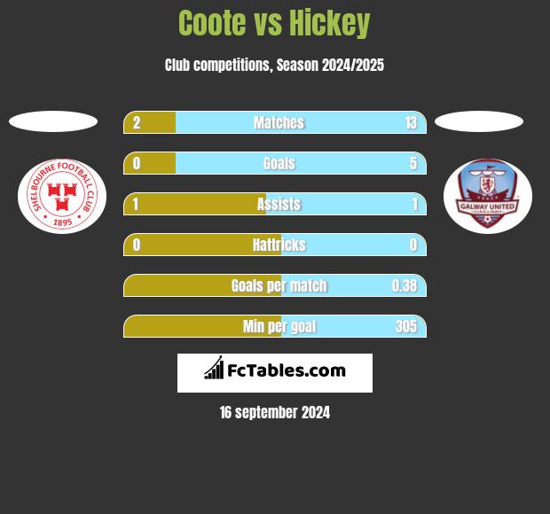 Coote vs Hickey h2h player stats