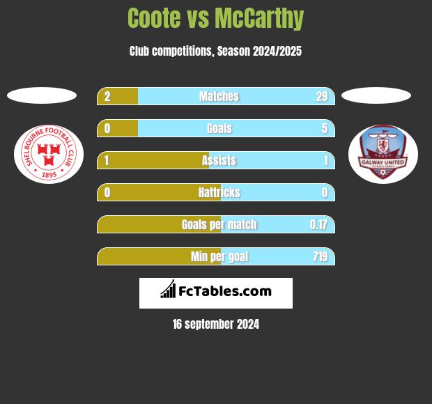 Coote vs McCarthy h2h player stats