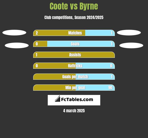 Coote vs Byrne h2h player stats