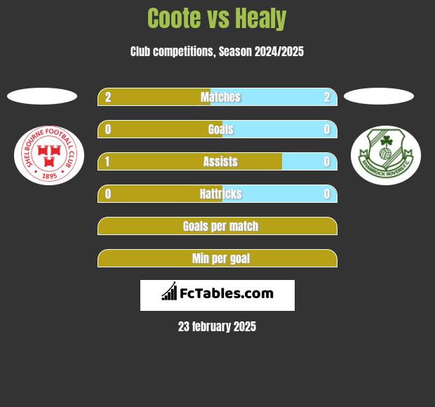 Coote vs Healy h2h player stats