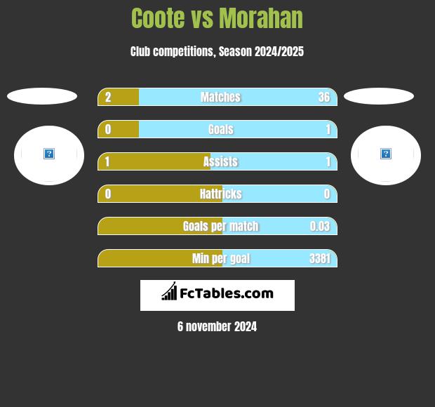 Coote vs Morahan h2h player stats