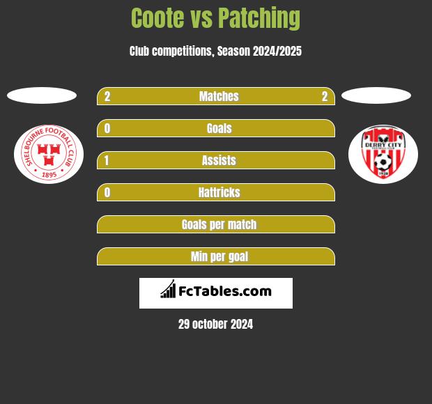 Coote vs Patching h2h player stats