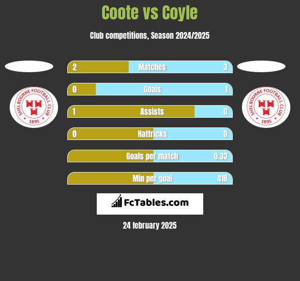 Coote vs Coyle h2h player stats