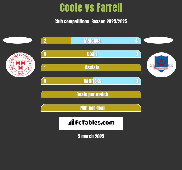 Coote vs Farrell h2h player stats