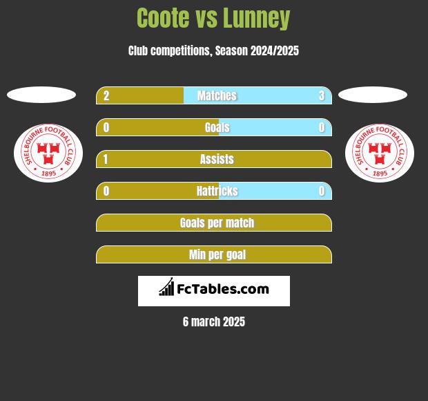 Coote vs Lunney h2h player stats