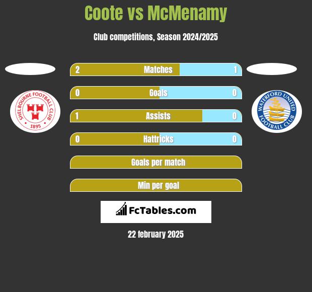 Coote vs McMenamy h2h player stats