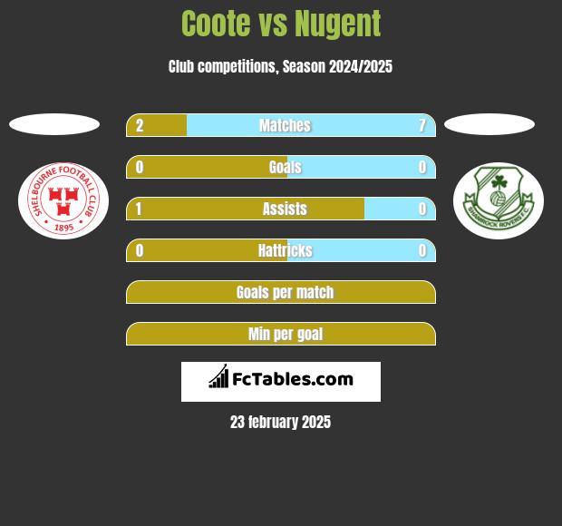 Coote vs Nugent h2h player stats