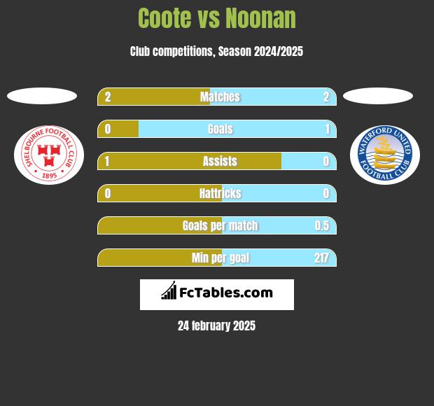 Coote vs Noonan h2h player stats