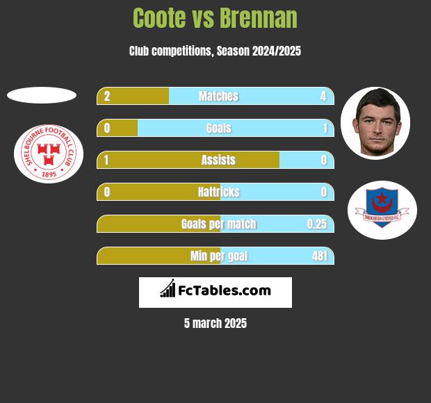 Coote vs Brennan h2h player stats