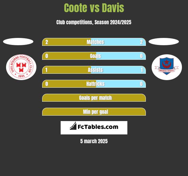 Coote vs Davis h2h player stats