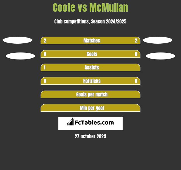 Coote vs McMullan h2h player stats