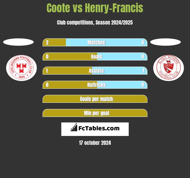 Coote vs Henry-Francis h2h player stats