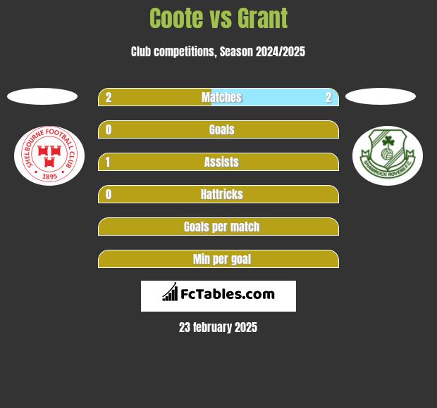 Coote vs Grant h2h player stats