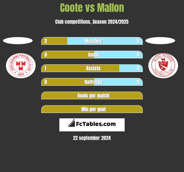 Coote vs Mallon h2h player stats