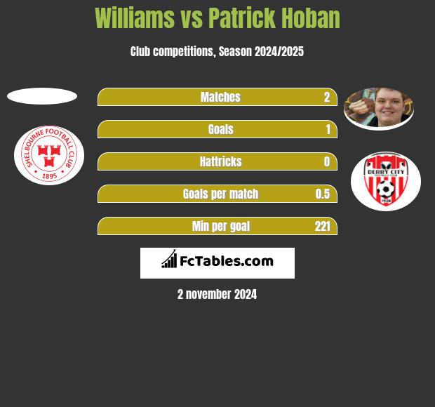 Williams vs Patrick Hoban h2h player stats