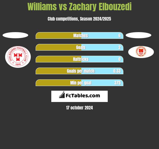 Williams vs Zachary Elbouzedi h2h player stats