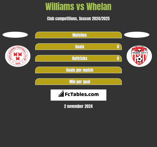 Williams vs Whelan h2h player stats