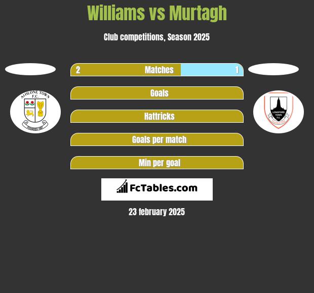 Williams vs Murtagh h2h player stats