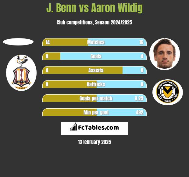 J. Benn vs Aaron Wildig h2h player stats