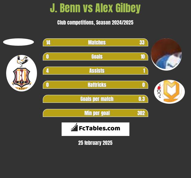 J. Benn vs Alex Gilbey h2h player stats