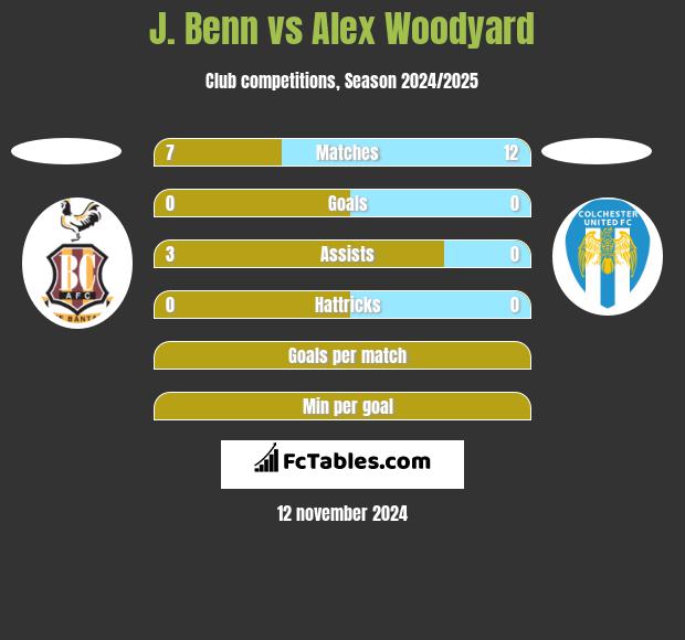 J. Benn vs Alex Woodyard h2h player stats