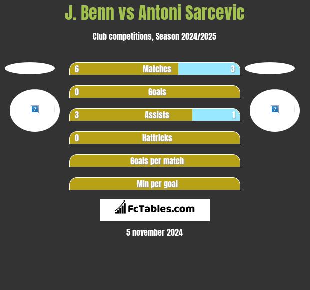 J. Benn vs Antoni Sarcevic h2h player stats