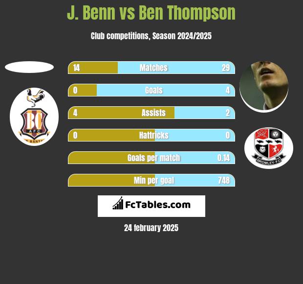 J. Benn vs Ben Thompson h2h player stats