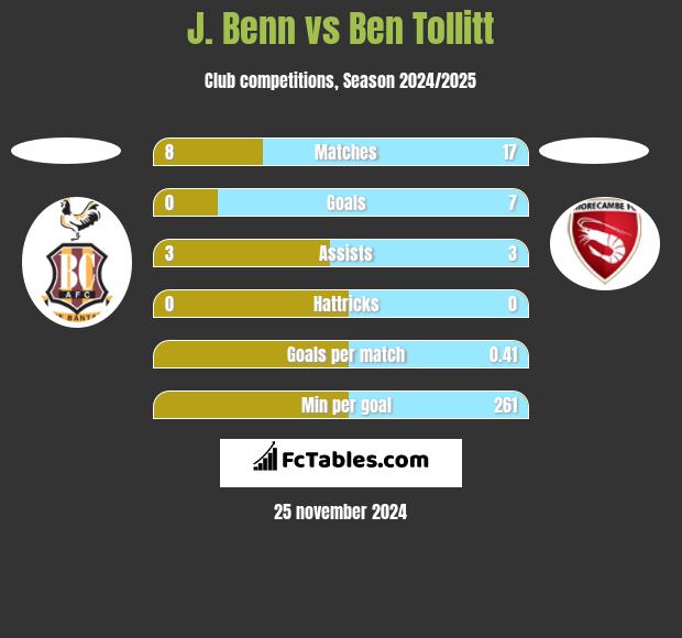 J. Benn vs Ben Tollitt h2h player stats