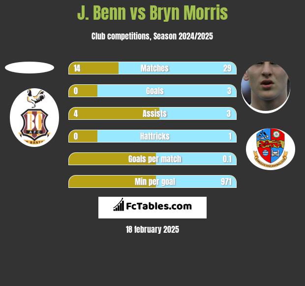 J. Benn vs Bryn Morris h2h player stats