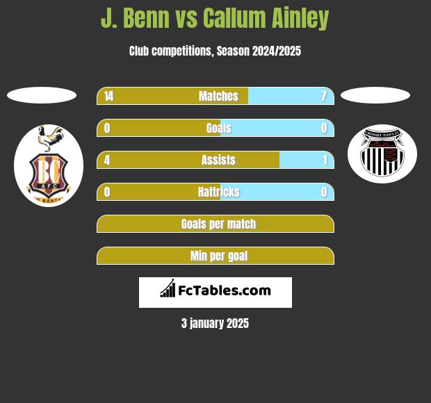 J. Benn vs Callum Ainley h2h player stats