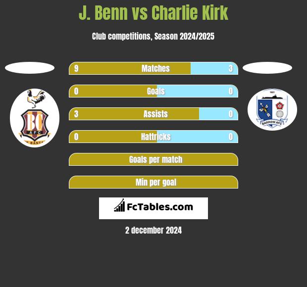 J. Benn vs Charlie Kirk h2h player stats