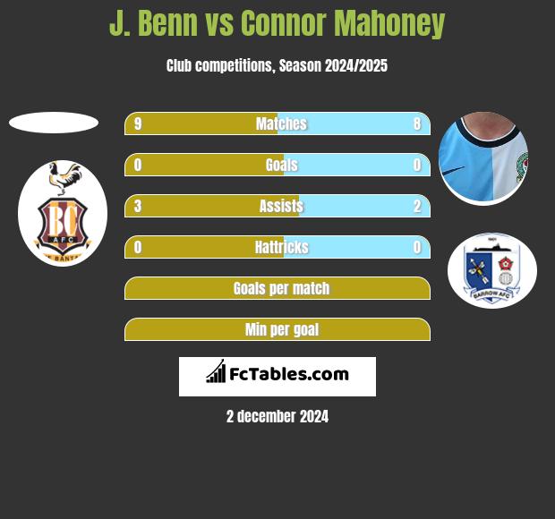 J. Benn vs Connor Mahoney h2h player stats