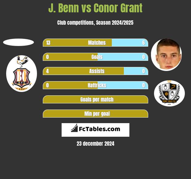 J. Benn vs Conor Grant h2h player stats