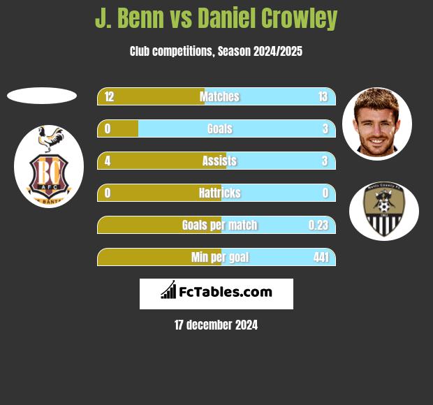 J. Benn vs Daniel Crowley h2h player stats