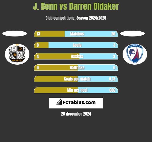 J. Benn vs Darren Oldaker h2h player stats