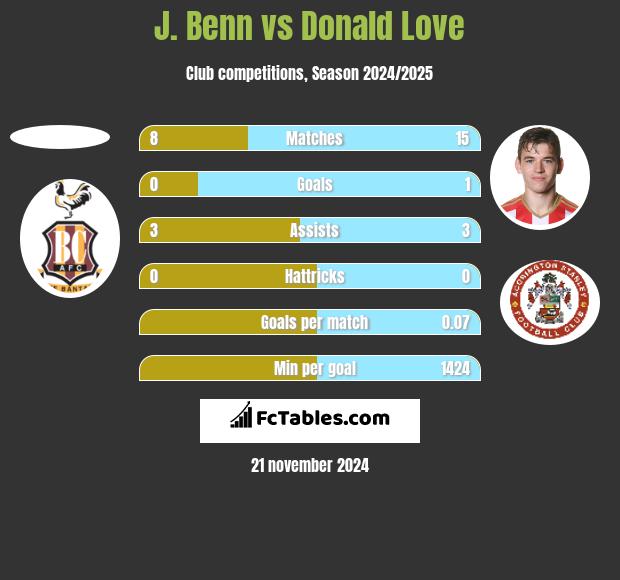 J. Benn vs Donald Love h2h player stats