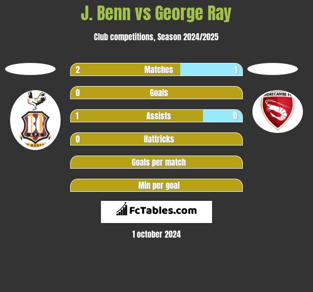 J. Benn vs George Ray h2h player stats