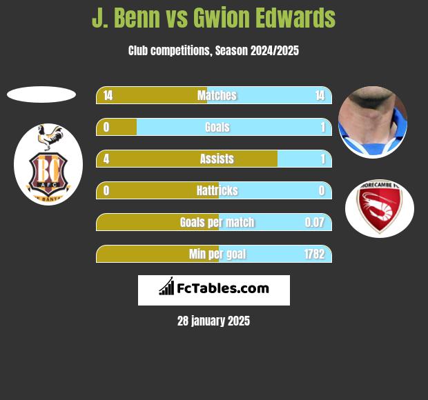 J. Benn vs Gwion Edwards h2h player stats