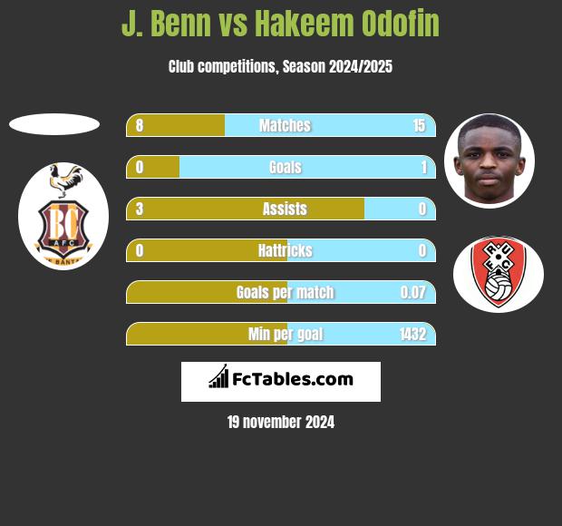 J. Benn vs Hakeem Odofin h2h player stats