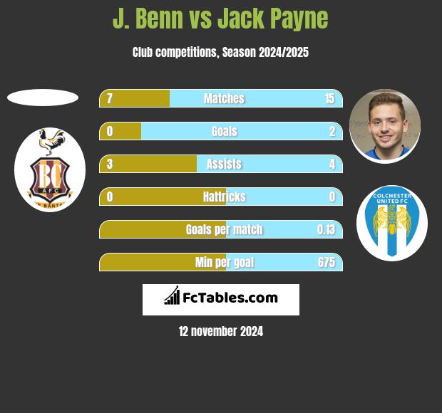 J. Benn vs Jack Payne h2h player stats