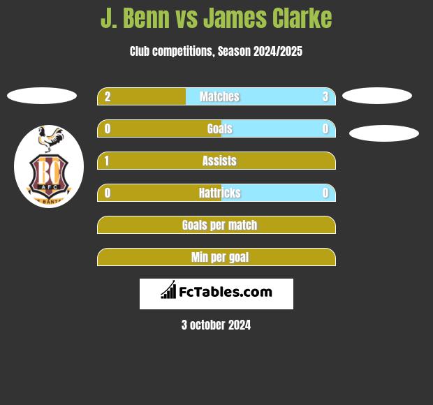 J. Benn vs James Clarke h2h player stats