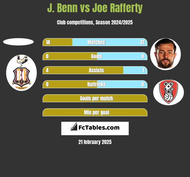 J. Benn vs Joe Rafferty h2h player stats