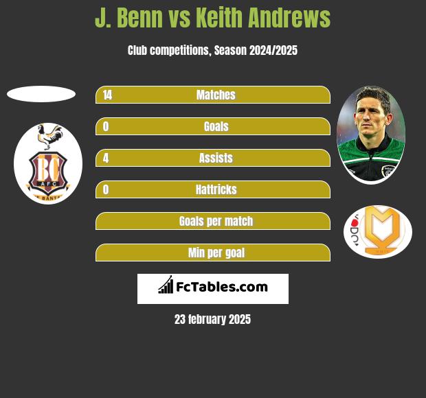 J. Benn vs Keith Andrews h2h player stats