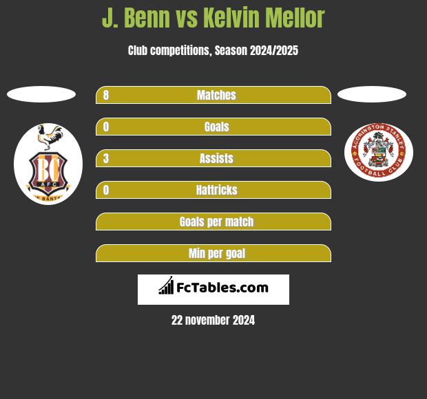 J. Benn vs Kelvin Mellor h2h player stats