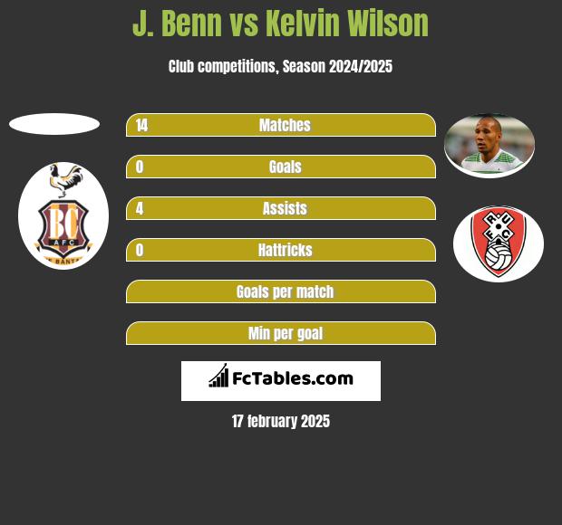 J. Benn vs Kelvin Wilson h2h player stats