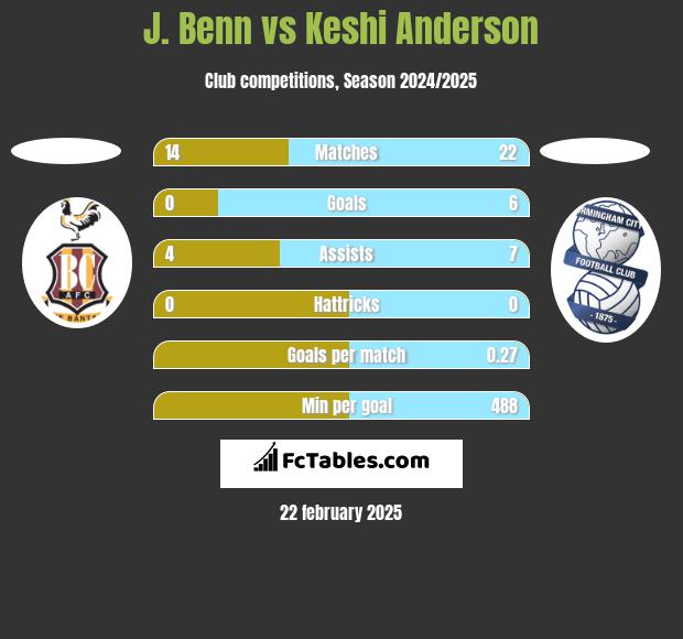 J. Benn vs Keshi Anderson h2h player stats