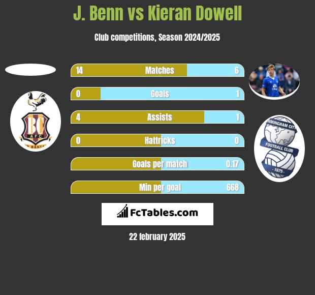 J. Benn vs Kieran Dowell h2h player stats